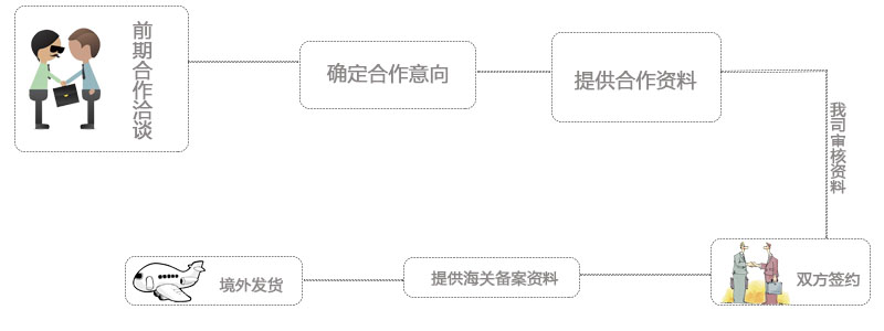 和清關(guān)公司合作的進口清關(guān)流程