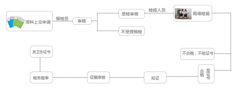 進口貨物報檢流程