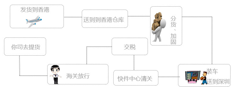 香港進口清關(guān)流程圖