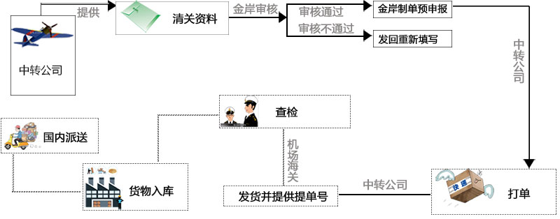 海淘清關流程